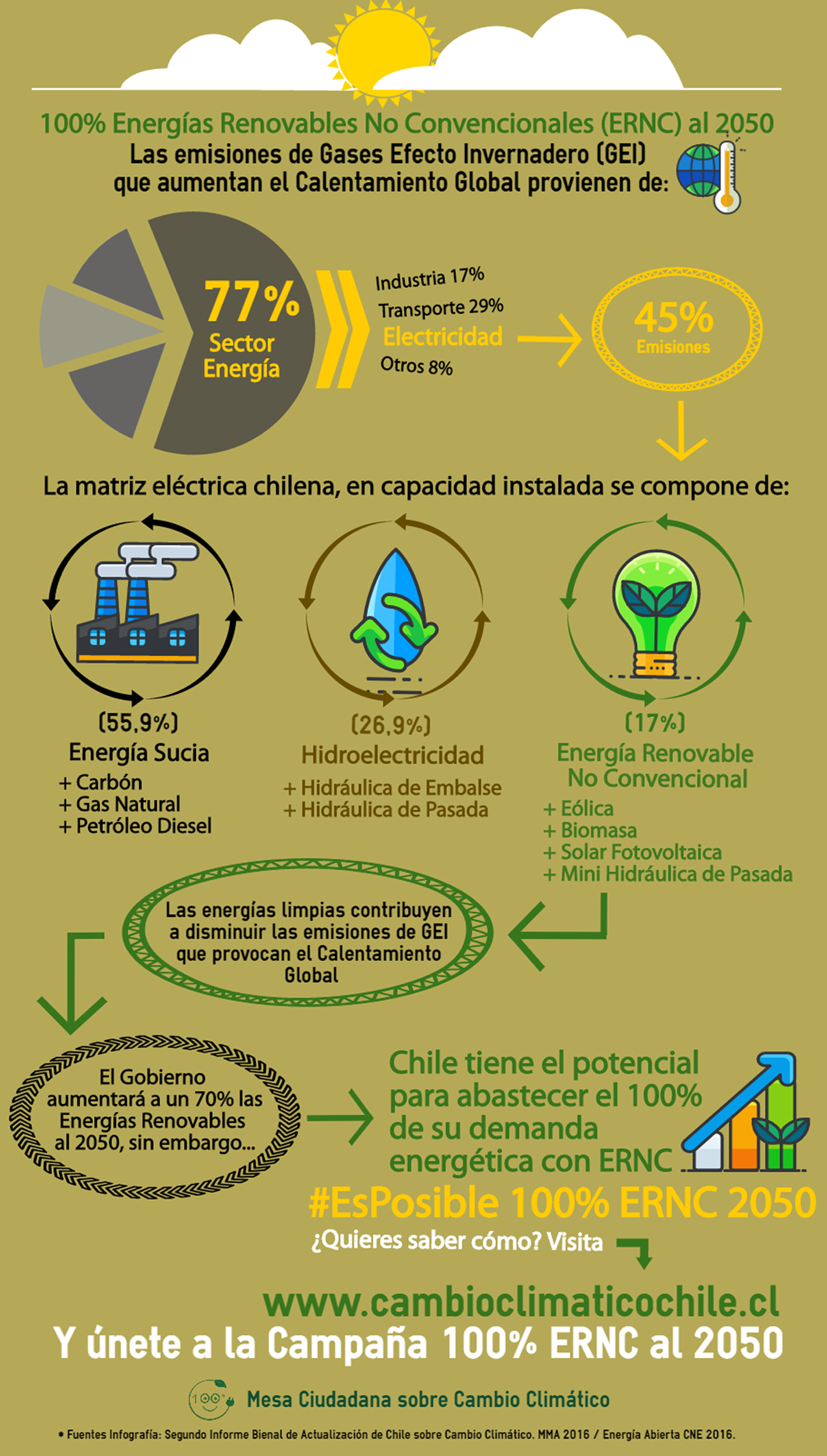 100% ERNC al 2050: Las emisiones de GEI