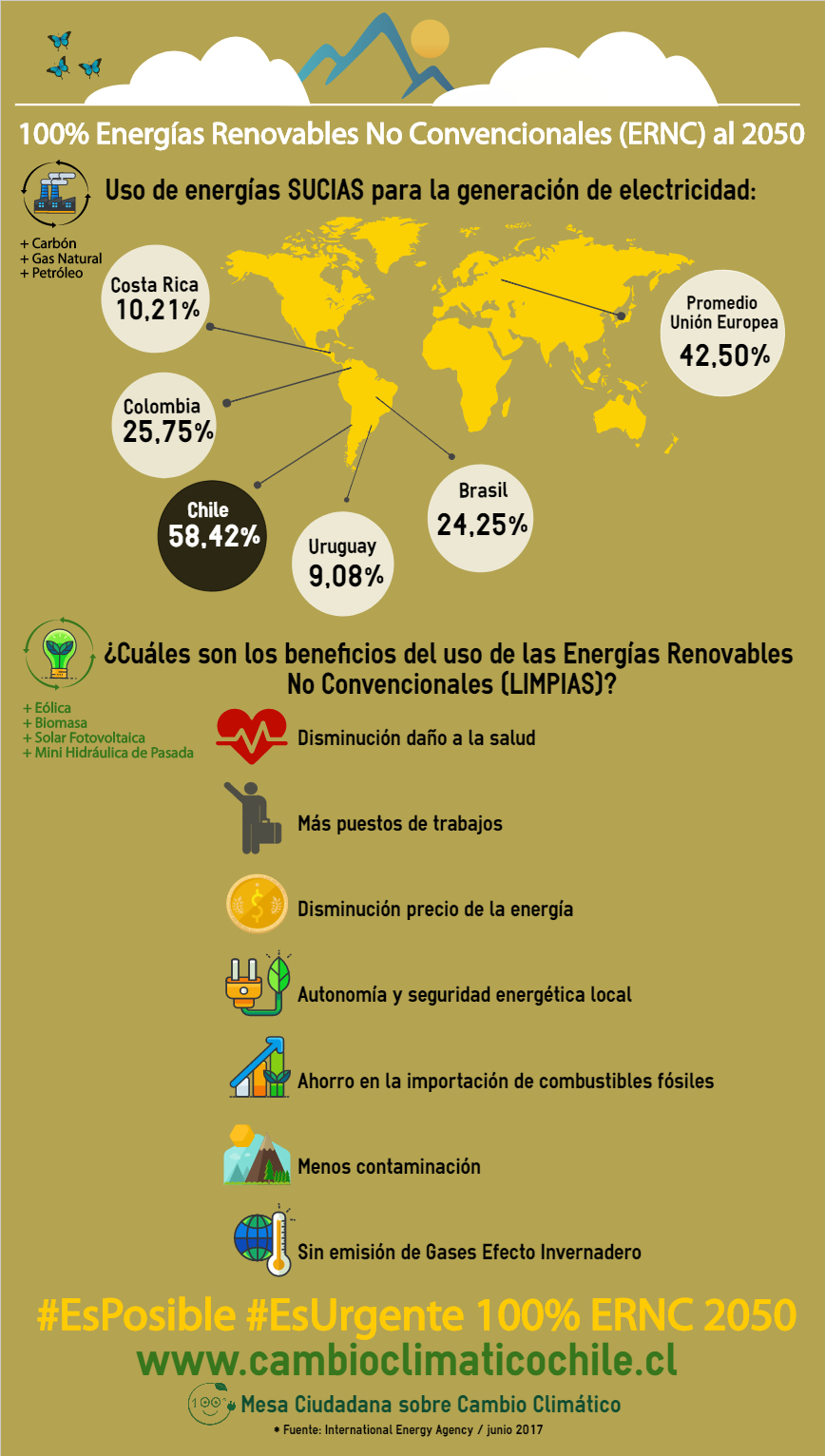 100% ERNC al 2050: Uso de energías sucias v/s limpias