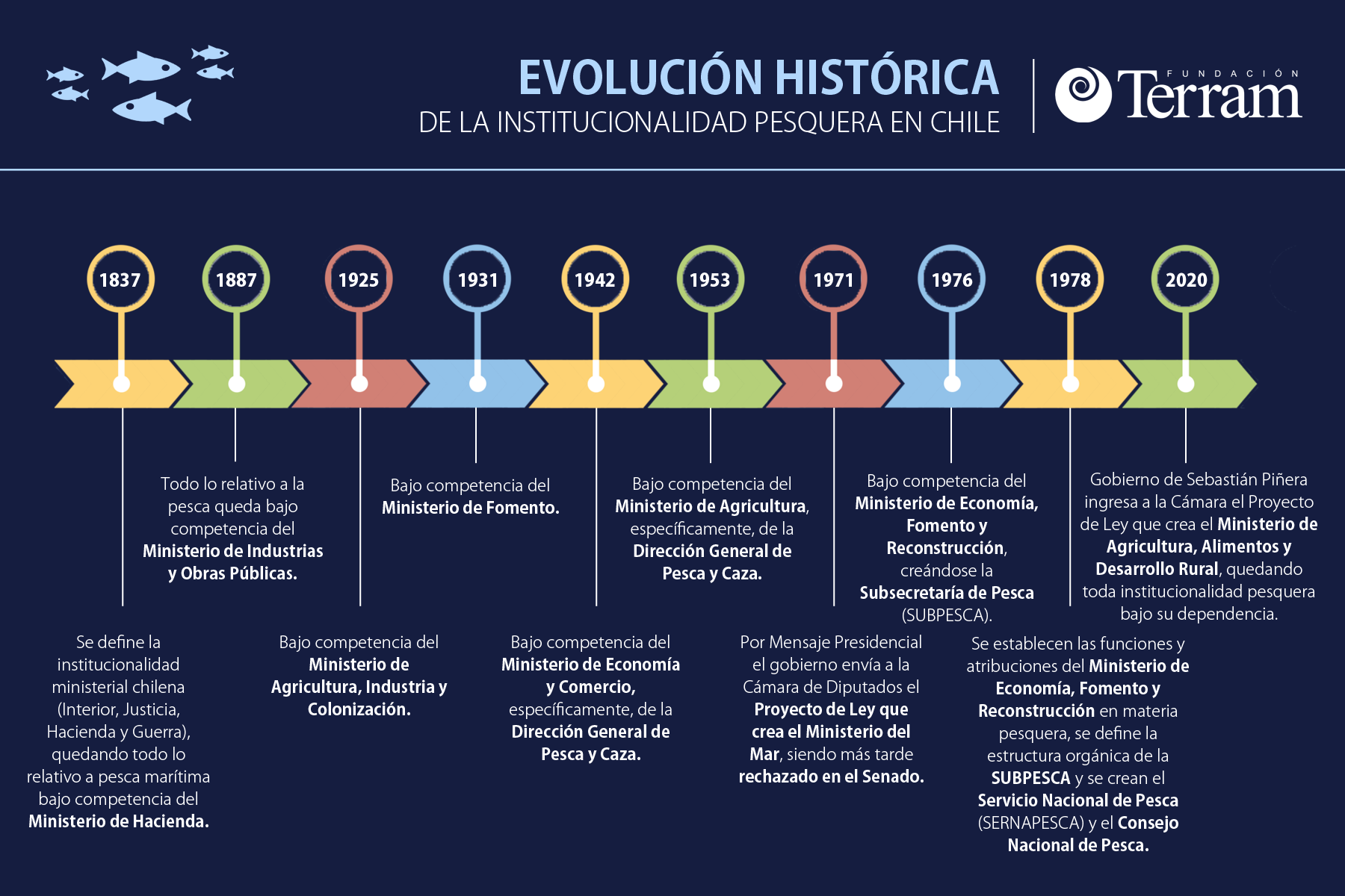 Infografía: Evolución histórica de la institucionalidad pesquera en Chile