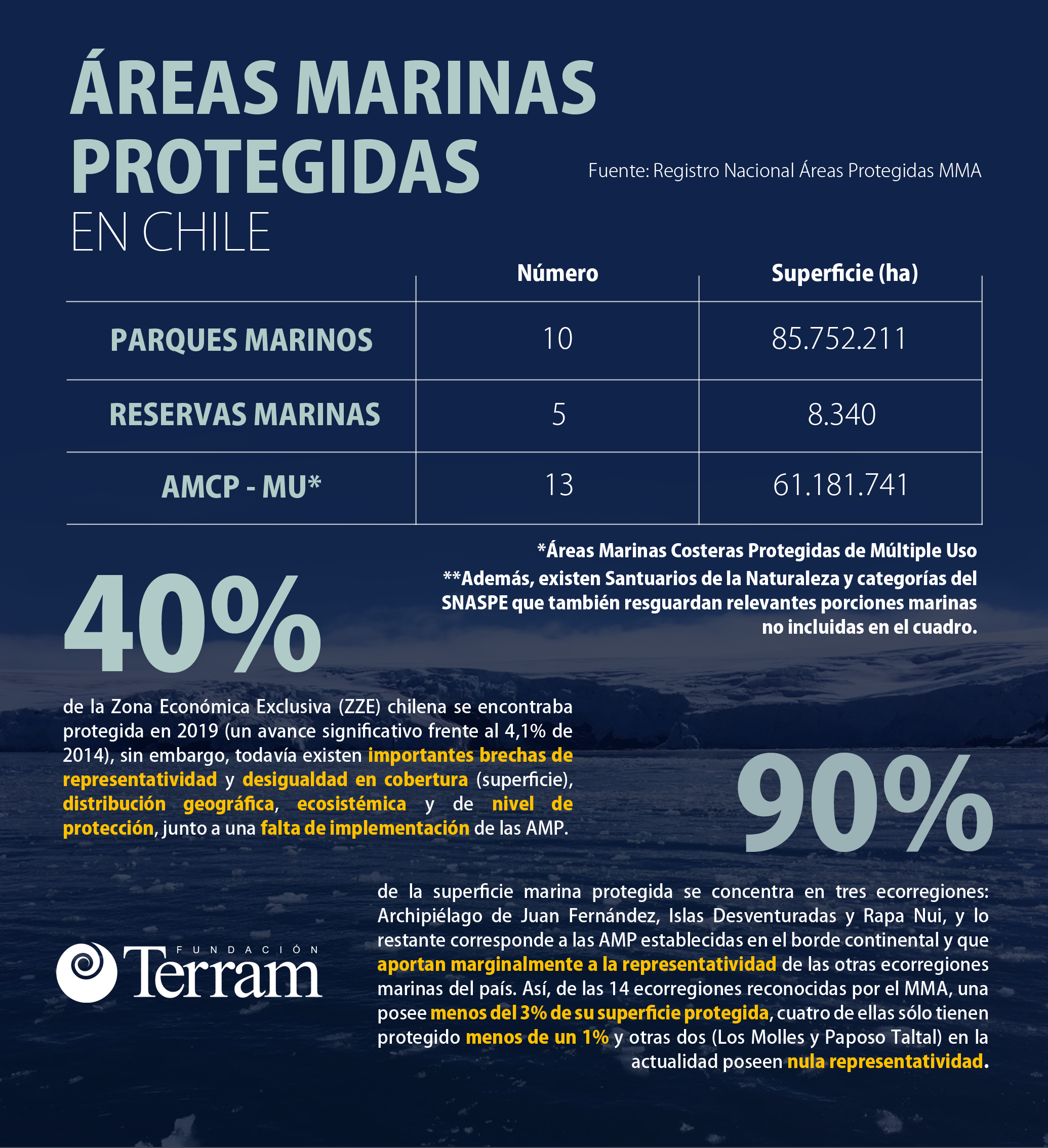Infografía: Áreas Marinas Protegidas en Chile
