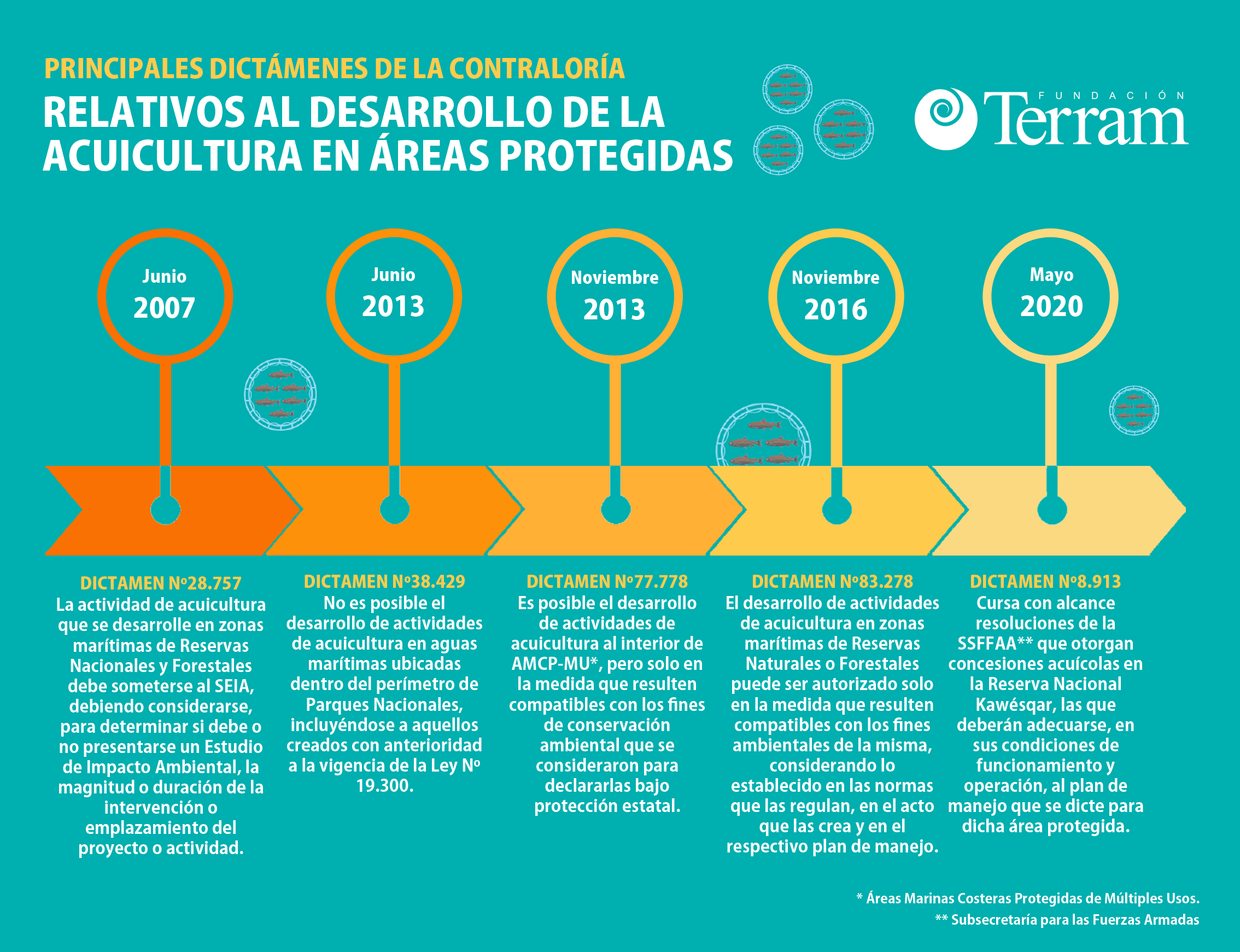 Infografía: Principales dictámenes la Contraloría relativos al desarrollo de la acuicultura en áreas protegidas