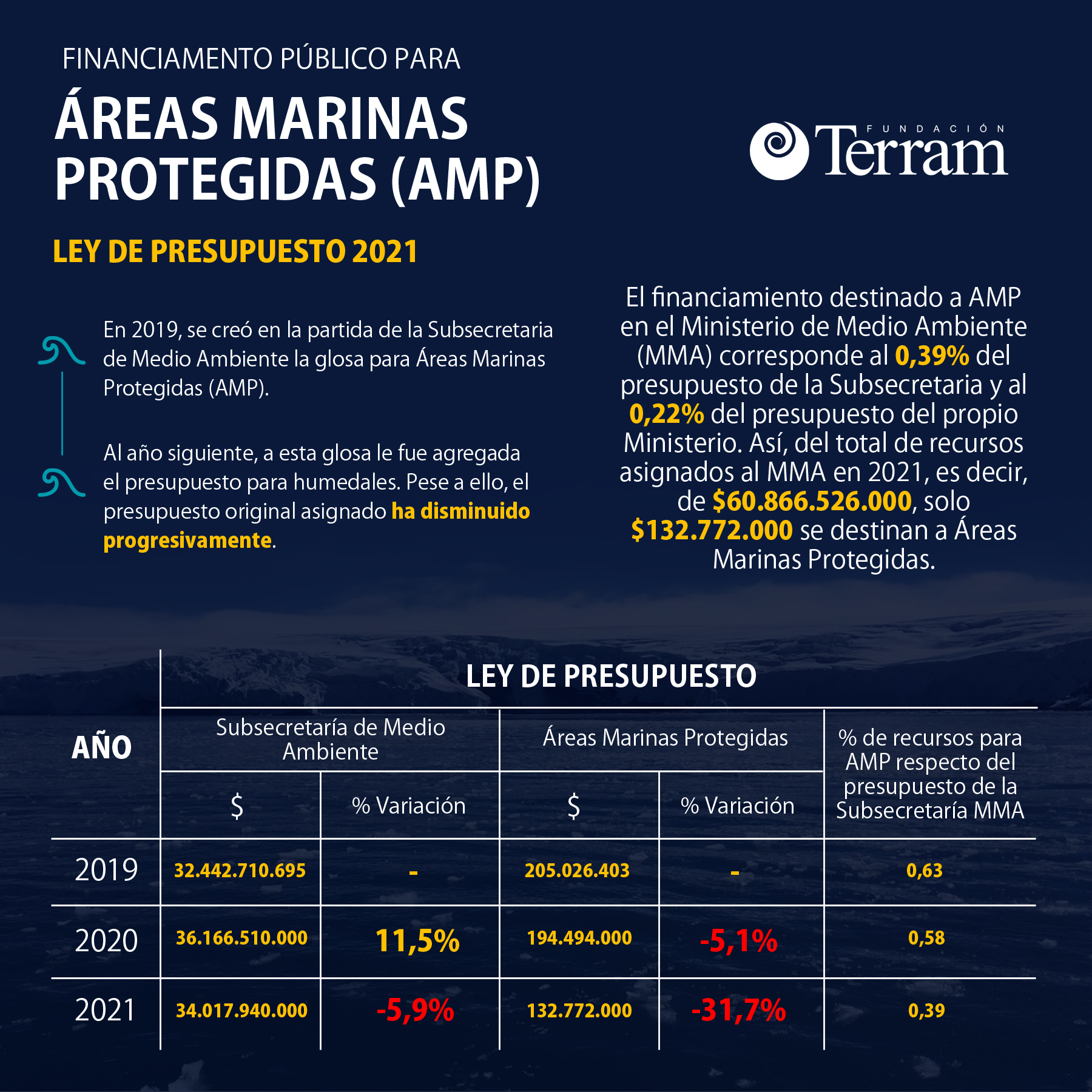 Infografía: Financiamiento público para Áreas Marinas Protegidas (AMP)