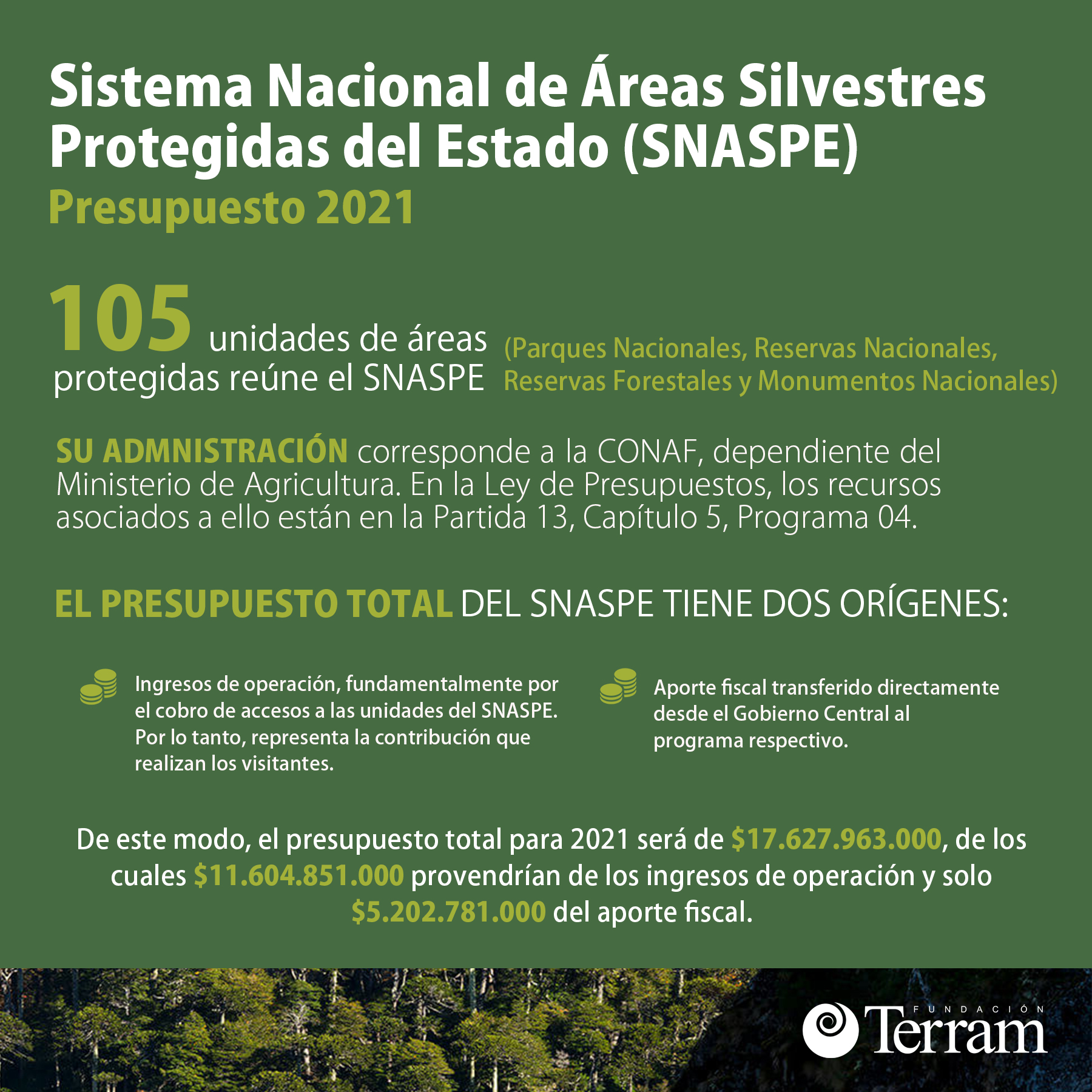 Infografías: Presupuesto 2021 para el Sistema Nacional de Áreas Silvestres Protegidas del Estado (SNASPE)