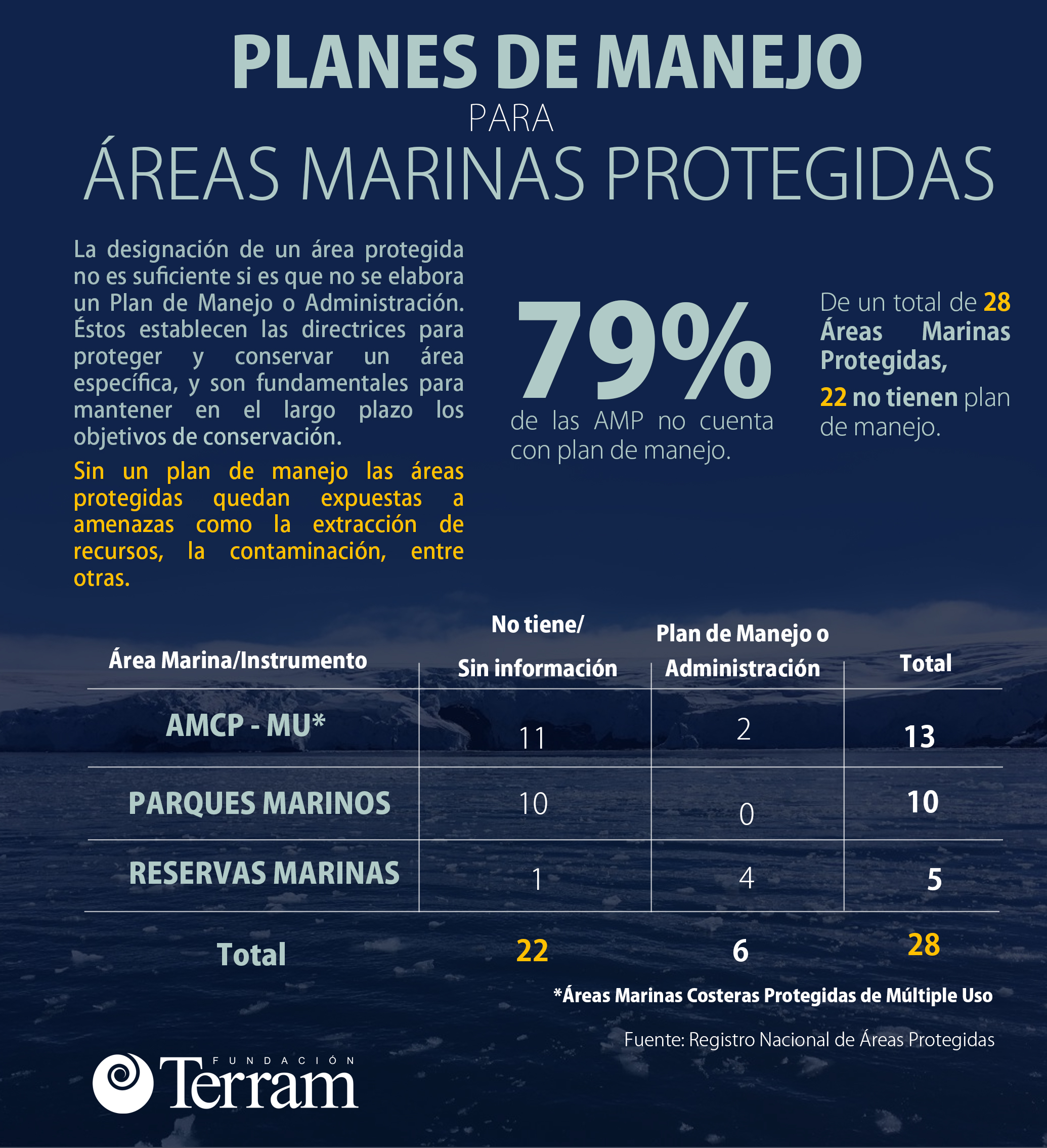 Infografía: Planes de Manejo en Áreas Marinas Protegidas