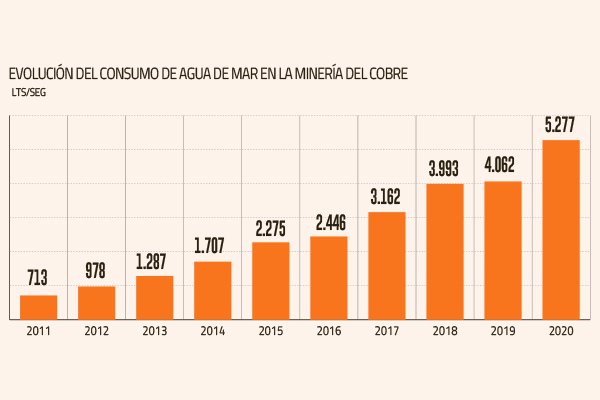 Consumo de agua de mar en la minería crece un 30% y uso de recursos continentales siguen a la baja