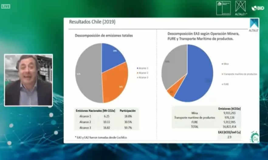 Más del 50% de las emisiones de carbono de la minería son generadas por proveedores