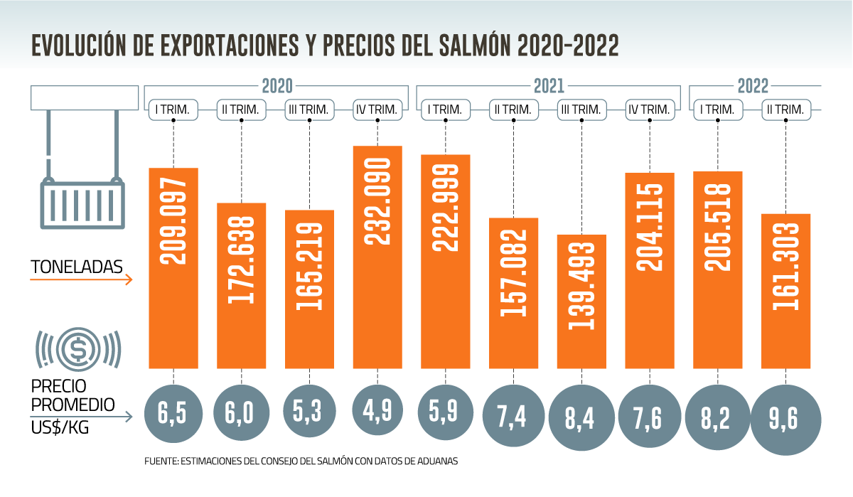 Industria salmonera se recupera tras alza de los precios de venta que se duplicaron desde 2020