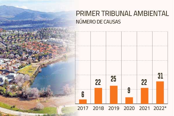 Tribunales Ambientales registran alza histórica de causas impulsada por ley de humedales