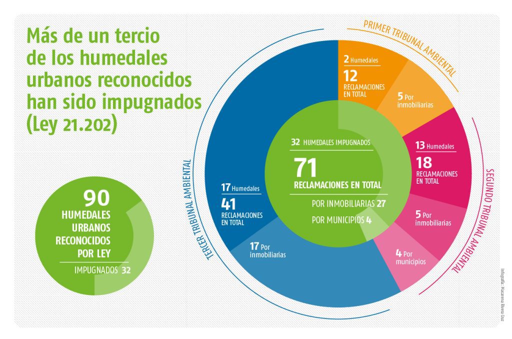 Las razones tras las decenas de reclamaciones interpuestas contra declaratorias de humedales urbanos