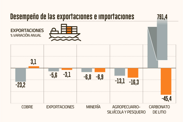 Las exportaciones chilenas caen en abril de la mano de la minería, pero el cobre se salva