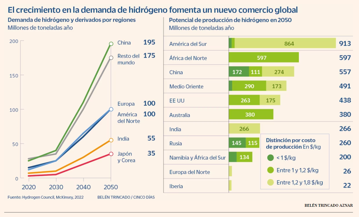 La competencia del hidrógeno verde español: África y América Latina aceleran sus planes para satisfacer la demanda europea