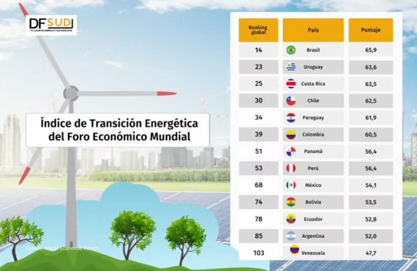 Colombia, Chile y Perú quedan rezagados en ranking de transición energética regional