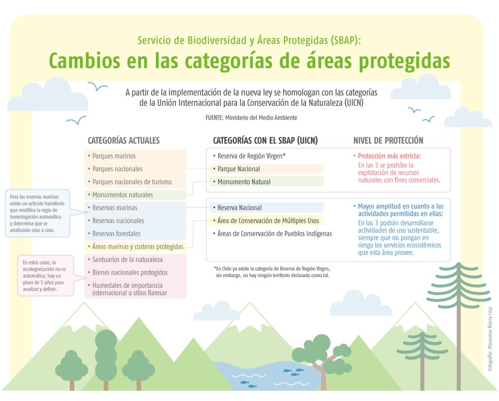 ¿Cómo serán las seis nuevas categorías de áreas protegidas que nacerán con el SBAP?