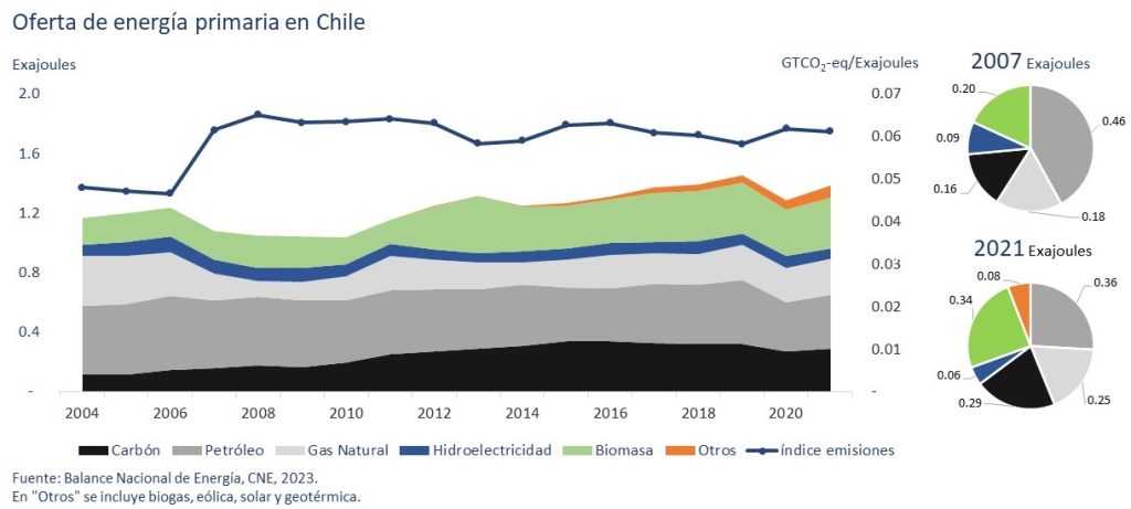 Energía y emisiones en Chile