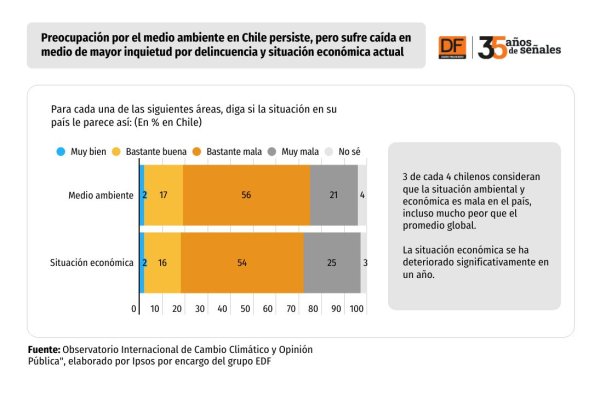 Preocupación por el medio ambiente en Chile persiste, pero sufre caída en medio de mayor inquietud por delincuencia y situación económica actual