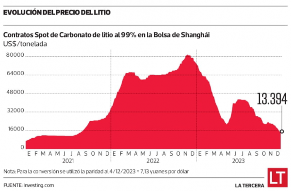 Precio del litio no detiene su caída: acumula baja de 84% desde su ...