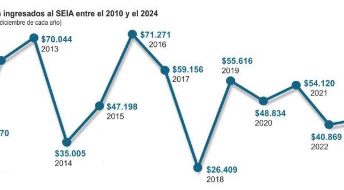 SEIA cierra el 2024 con el mayor monto de inversión en 14 años