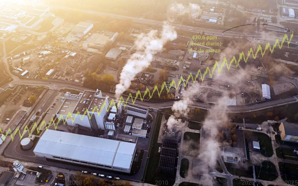 La concentración de CO₂ llega por primera vez hasta las 430 ppm en un día